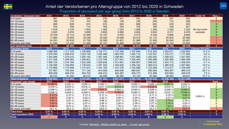 Datei:Analysen, Grafiken Covid-19 Europa Abschluss 2020 274 Schweden.png