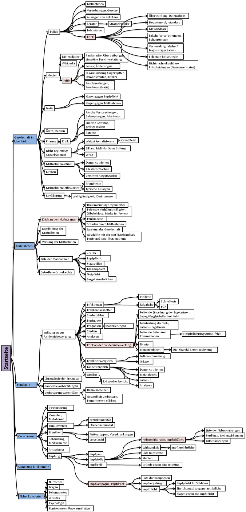 Mindmap Covid1984.png