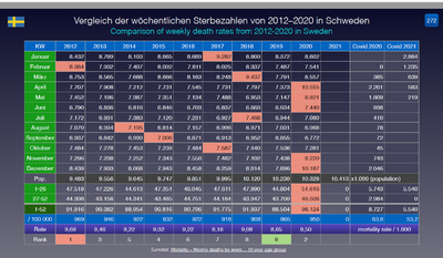 Analysen, Grafiken Covid-19 Europa Abschluss 2020 272 Schweden.png