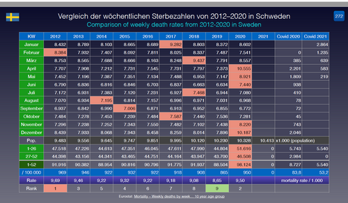 Analysen, Grafiken Covid-19 Europa Abschluss 2020 272 Schweden.png