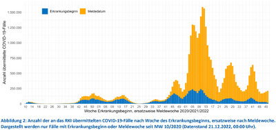Zeitlicher Verlauf